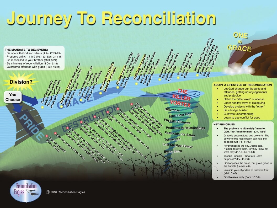 Reconciliation Infographic Poster
